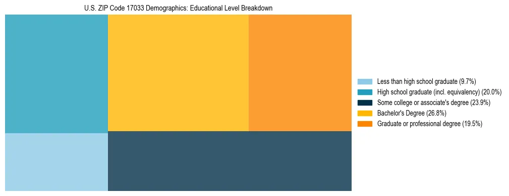 Treemap chart illustrating the educational attainment breakdown for population 25 years and over in US ZIP Code 17033.