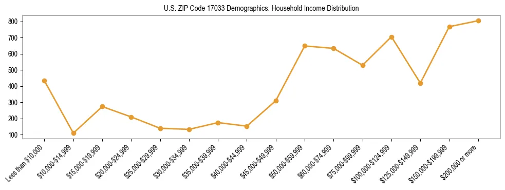 Horizontal bar chart showing household income distribution in US ZIP Code 17033.