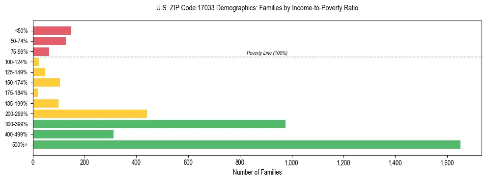 Horizontal bar chart showing family distribution by income-to-poverty ratio in US ZIP Code 17033, based on 2023 ACS data.
