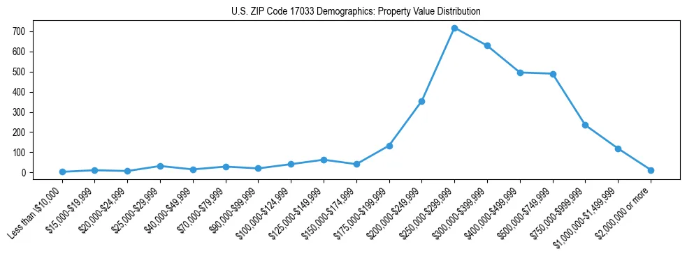 Line chart showing the distribution of property values for owner-occupied housing units in US ZIP Code 17033.