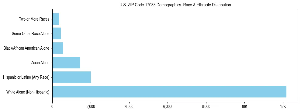 Race and Ethnicity Distribution Chart for US ZIP Code 17033