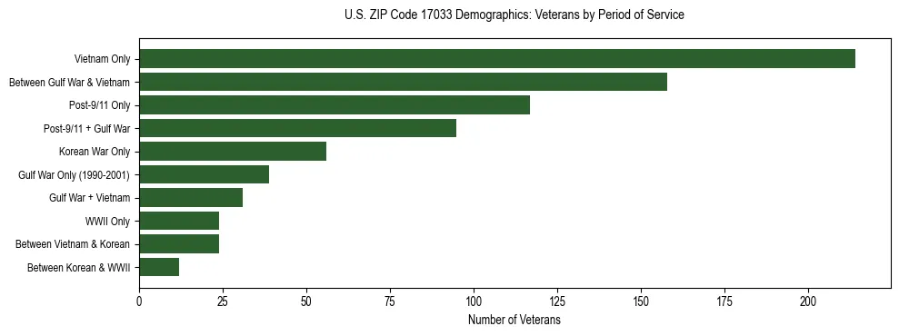 Horizontal bar chart showing veteran distribution by period of military service in US ZIP Code 17033, based on 2023 ACS data.