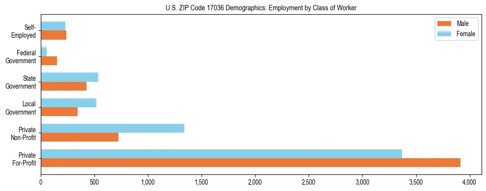 Horizontal bar chart showing employment distribution by class of worker and gender in US ZIP Code 17036, based on 2023 ACS data.