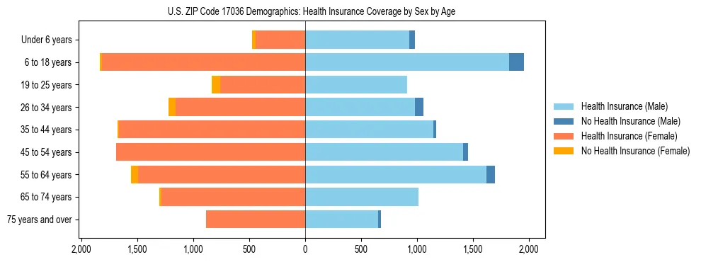 Pyramid chart showing health insurance coverage by age and sex in US ZIP Code 17036.