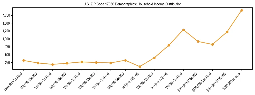 Horizontal bar chart showing household income distribution in US ZIP Code 17036.