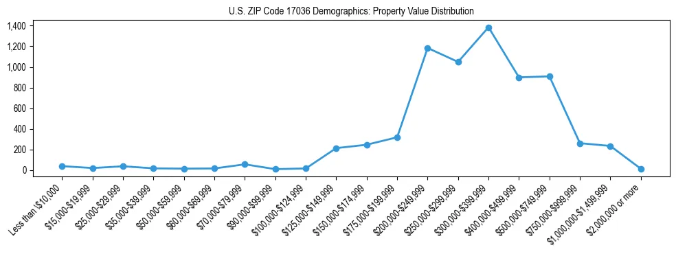 Line chart showing the distribution of property values for owner-occupied housing units in US ZIP Code 17036.