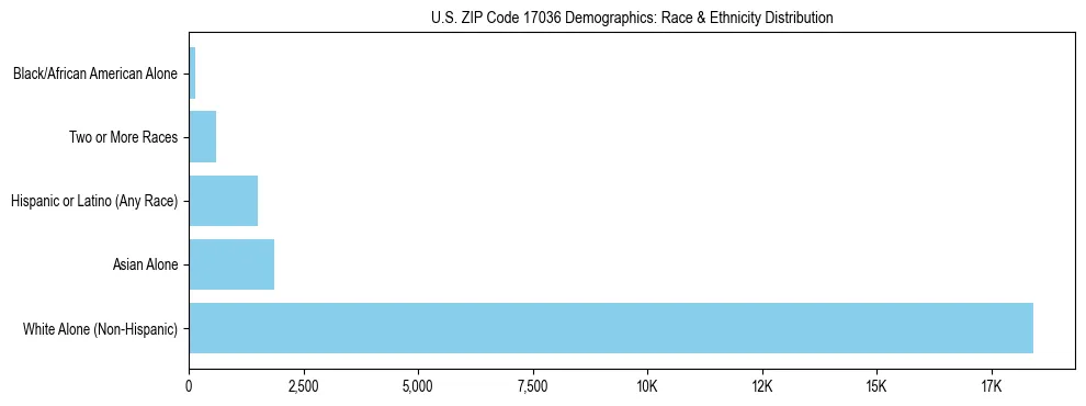 Race and Ethnicity Distribution Chart for US ZIP Code 17036