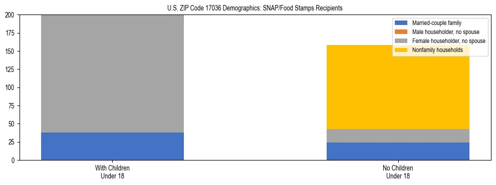 Stacked bar chart showing SNAP/Food Stamps recipient household composition by presence of children under 18 in US ZIP Code 17036, based on 2023 ACS data.