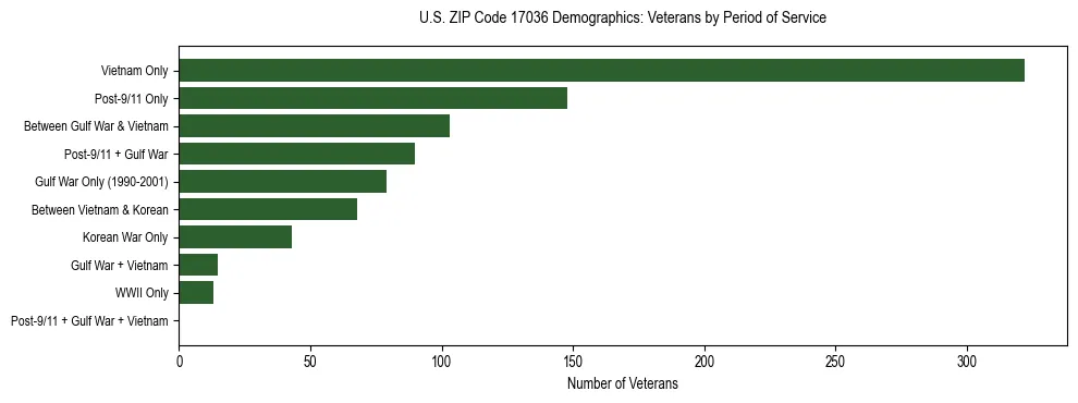 Horizontal bar chart showing veteran distribution by period of military service in US ZIP Code 17036, based on 2023 ACS data.
