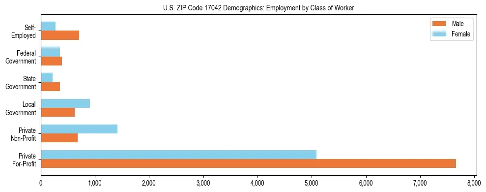 Horizontal bar chart showing employment distribution by class of worker and gender in US ZIP Code 17042, based on 2023 ACS data.
