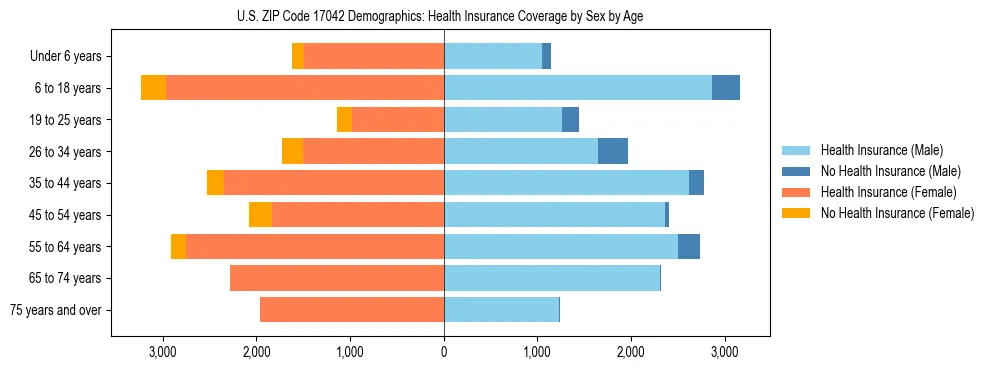 Pyramid chart showing health insurance coverage by age and sex in US ZIP Code 17042.