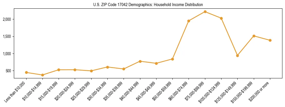 Horizontal bar chart showing household income distribution in US ZIP Code 17042.