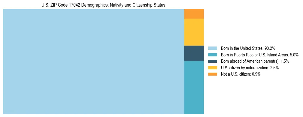 Treemap showing the population distribution by nativity and citizenship status in US ZIP Code 17042 based on U.S. Census data.