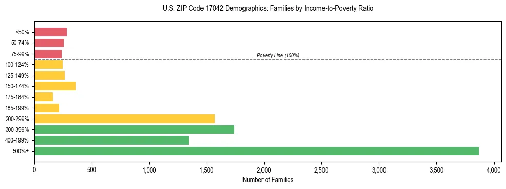 Horizontal bar chart showing family distribution by income-to-poverty ratio in US ZIP Code 17042, based on 2023 ACS data.