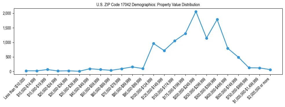 Line chart showing the distribution of property values for owner-occupied housing units in US ZIP Code 17042.