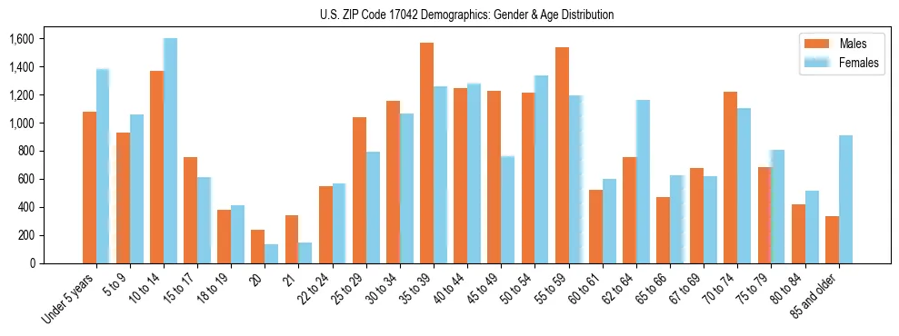 Bar chart showing the population distribution of US ZIP Code 17042 by age group and gender, based on 2023 ACS data.