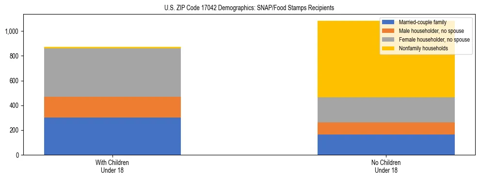 Stacked bar chart showing SNAP/Food Stamps recipient household composition by presence of children under 18 in US ZIP Code 17042, based on 2023 ACS data.