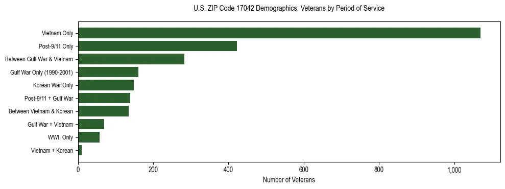 Horizontal bar chart showing veteran distribution by period of military service in US ZIP Code 17042, based on 2023 ACS data.