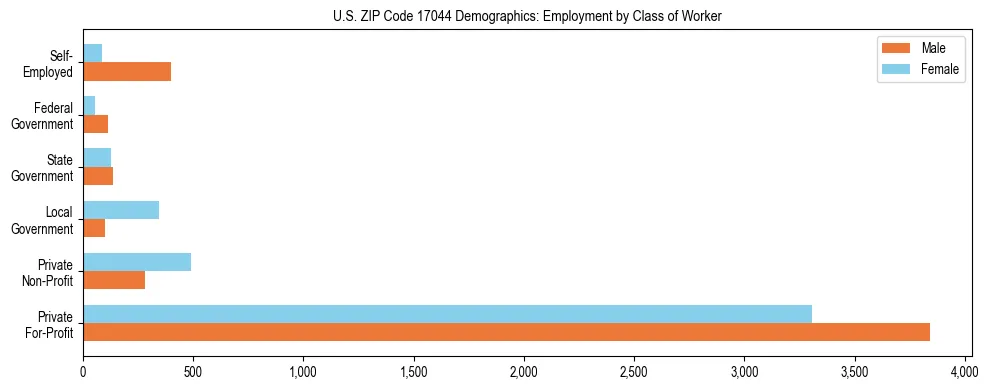 Horizontal bar chart showing employment distribution by class of worker and gender in US ZIP Code 17044, based on 2023 ACS data.