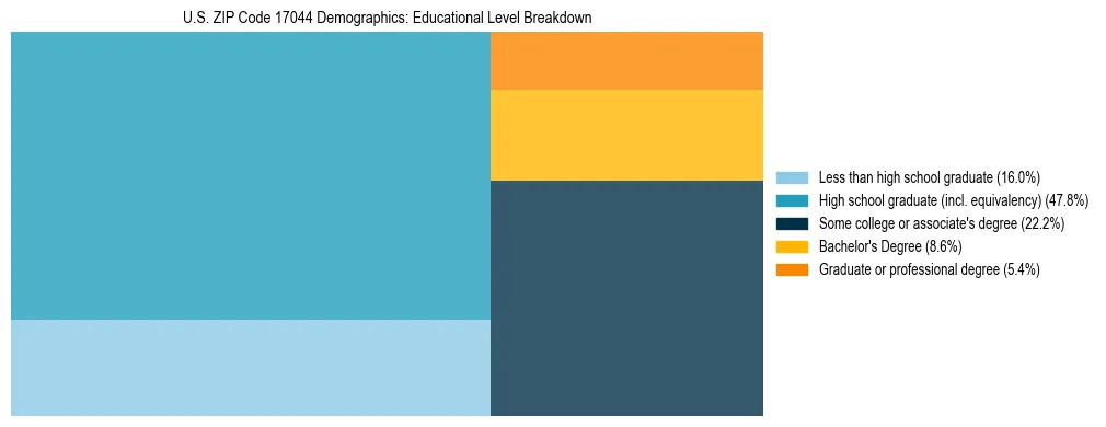 Treemap chart illustrating the educational attainment breakdown for population 25 years and over in US ZIP Code 17044.
