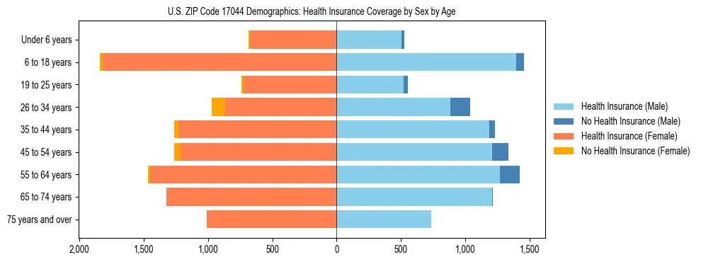Pyramid chart showing health insurance coverage by age and sex in US ZIP Code 17044.