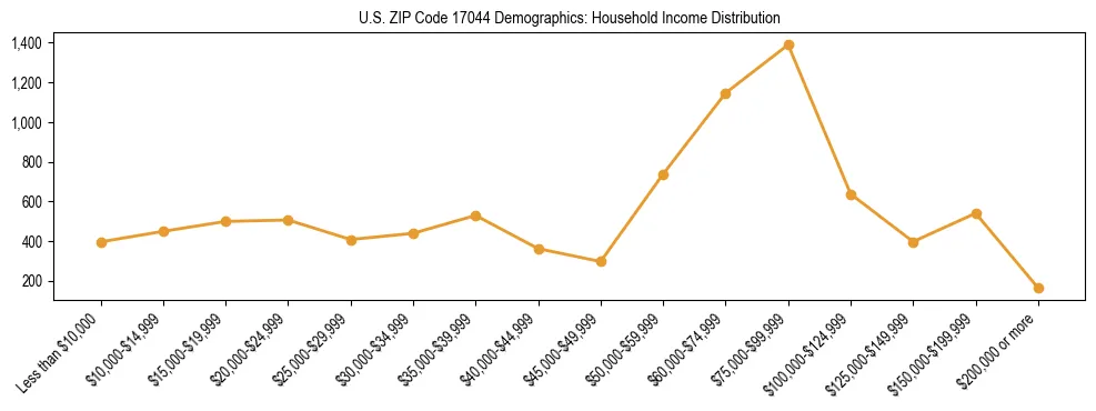 Horizontal bar chart showing household income distribution in US ZIP Code 17044.