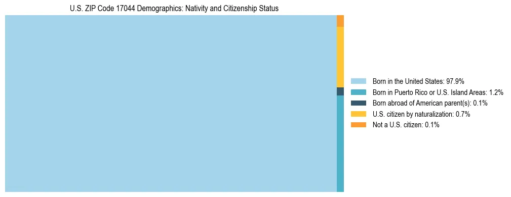 Treemap showing the population distribution by nativity and citizenship status in US ZIP Code 17044 based on U.S. Census data.