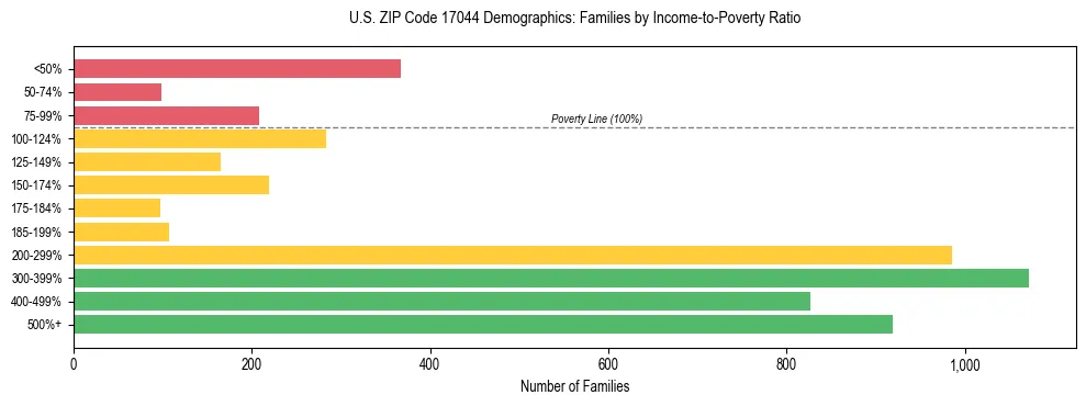 Horizontal bar chart showing family distribution by income-to-poverty ratio in US ZIP Code 17044, based on 2023 ACS data.