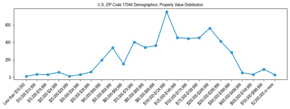 Line chart showing the distribution of property values for owner-occupied housing units in US ZIP Code 17044.