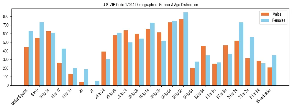 Bar chart showing the population distribution of US ZIP Code 17044 by age group and gender, based on 2023 ACS data.