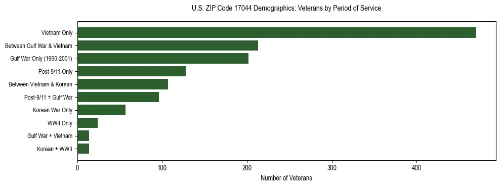 Horizontal bar chart showing veteran distribution by period of military service in US ZIP Code 17044, based on 2023 ACS data.