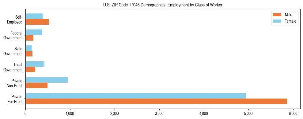 Horizontal bar chart showing employment distribution by class of worker and gender in US ZIP Code 17046, based on 2023 ACS data.