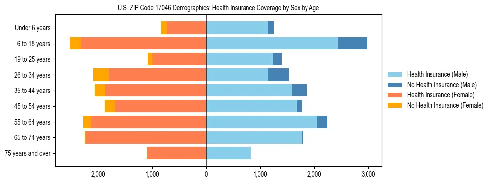 Pyramid chart showing health insurance coverage by age and sex in US ZIP Code 17046.