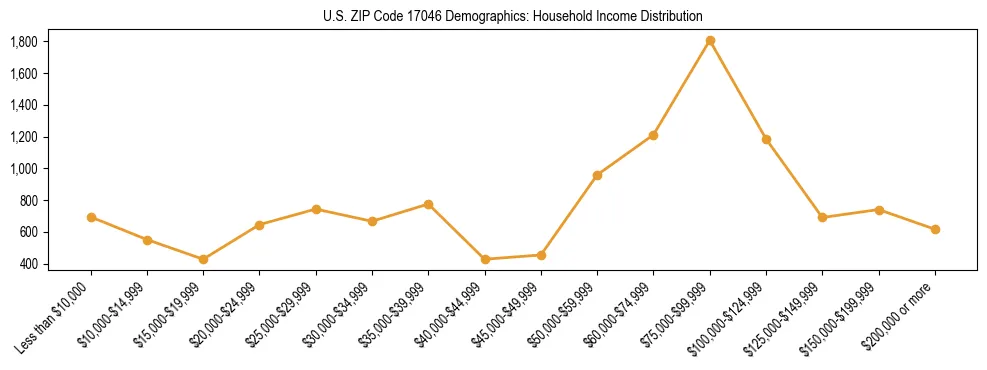 Horizontal bar chart showing household income distribution in US ZIP Code 17046.