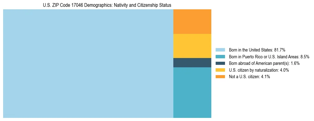 Treemap showing the population distribution by nativity and citizenship status in US ZIP Code 17046 based on U.S. Census data.