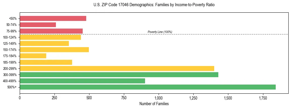 Horizontal bar chart showing family distribution by income-to-poverty ratio in US ZIP Code 17046, based on 2023 ACS data.
