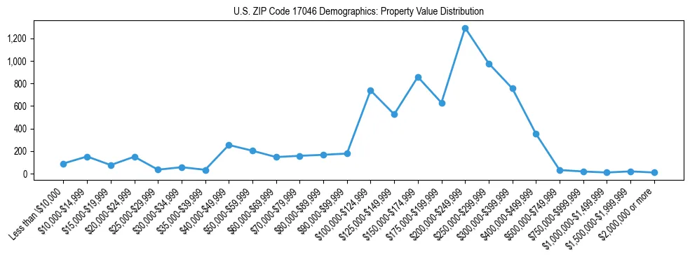 Line chart showing the distribution of property values for owner-occupied housing units in US ZIP Code 17046.