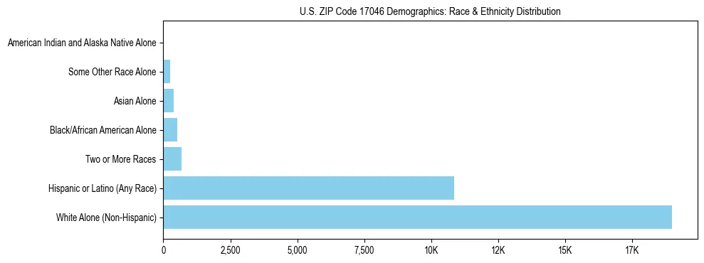 Race and Ethnicity Distribution Chart for US ZIP Code 17046