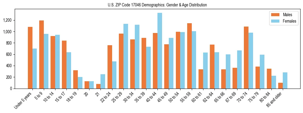 Bar chart showing the population distribution of US ZIP Code 17046 by age group and gender, based on 2023 ACS data.