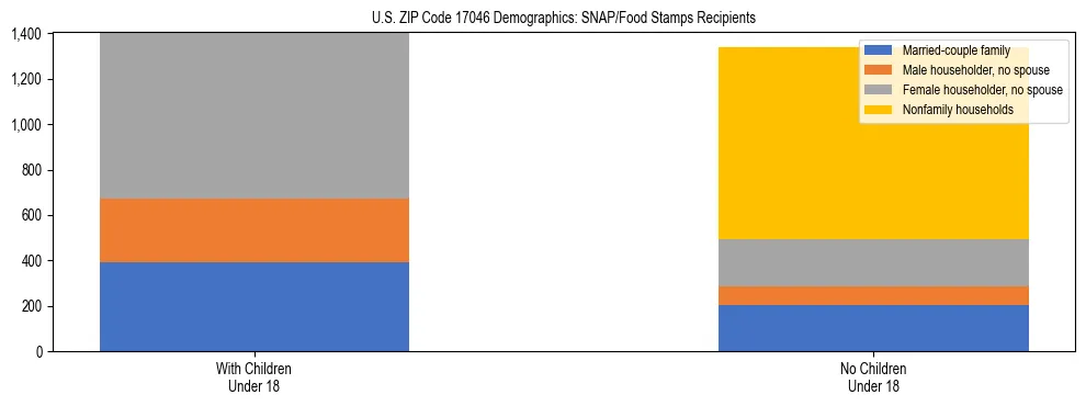 Stacked bar chart showing SNAP/Food Stamps recipient household composition by presence of children under 18 in US ZIP Code 17046, based on 2023 ACS data.