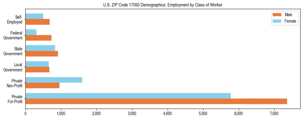 Horizontal bar chart showing employment distribution by class of worker and gender in US ZIP Code 17050, based on 2023 ACS data.