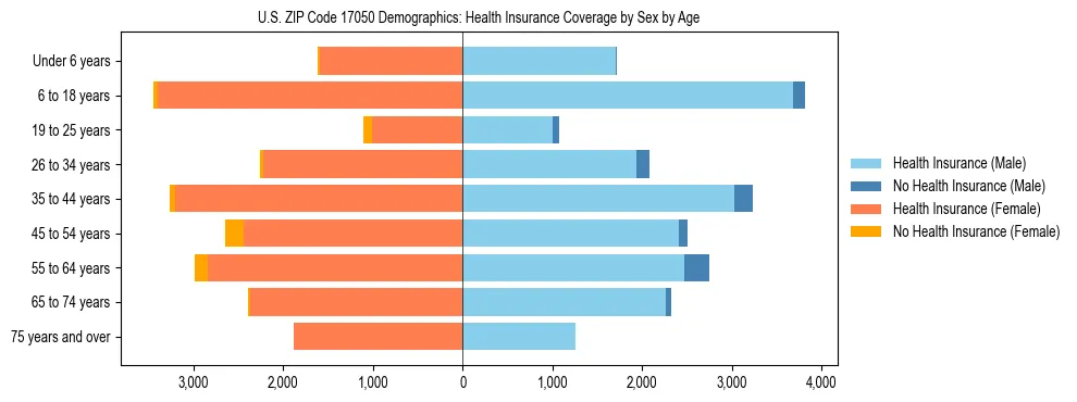 Pyramid chart showing health insurance coverage by age and sex in US ZIP Code 17050.