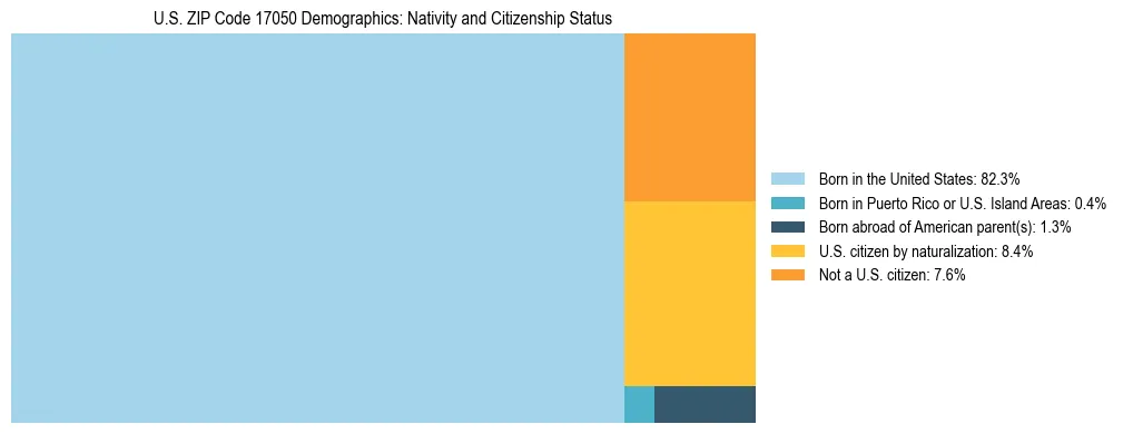 Treemap showing the population distribution by nativity and citizenship status in US ZIP Code 17050 based on U.S. Census data.