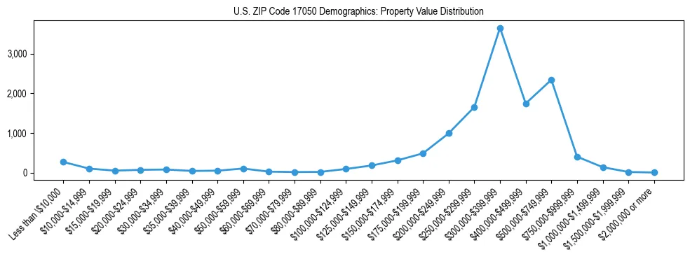 Line chart showing the distribution of property values for owner-occupied housing units in US ZIP Code 17050.