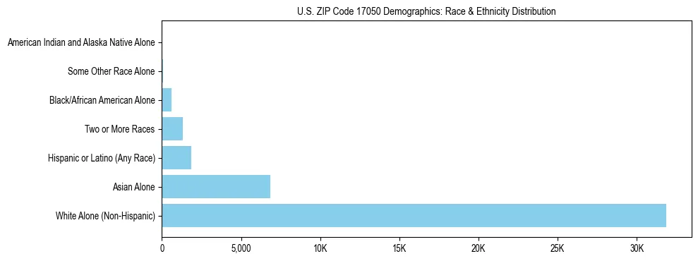 Race and Ethnicity Distribution Chart for US ZIP Code 17050
