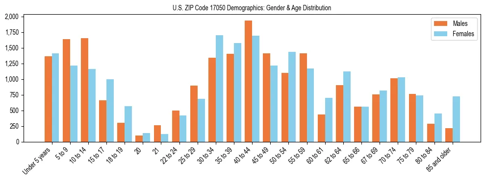 Bar chart showing the population distribution of US ZIP Code 17050 by age group and gender, based on 2023 ACS data.