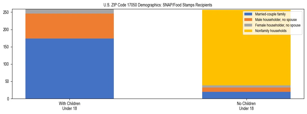 Stacked bar chart showing SNAP/Food Stamps recipient household composition by presence of children under 18 in US ZIP Code 17050, based on 2023 ACS data.