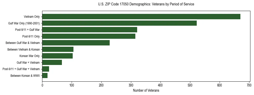 Horizontal bar chart showing veteran distribution by period of military service in US ZIP Code 17050, based on 2023 ACS data.