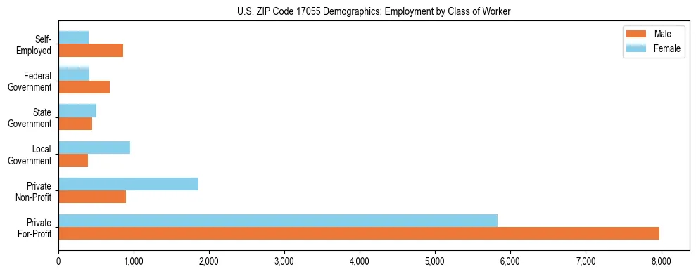 Horizontal bar chart showing employment distribution by class of worker and gender in US ZIP Code 17055, based on 2023 ACS data.