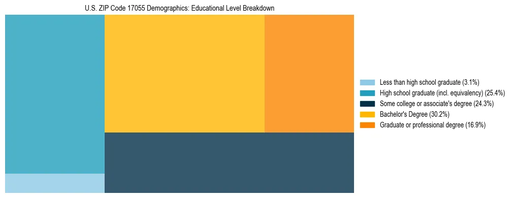 Treemap chart illustrating the educational attainment breakdown for population 25 years and over in US ZIP Code 17055.